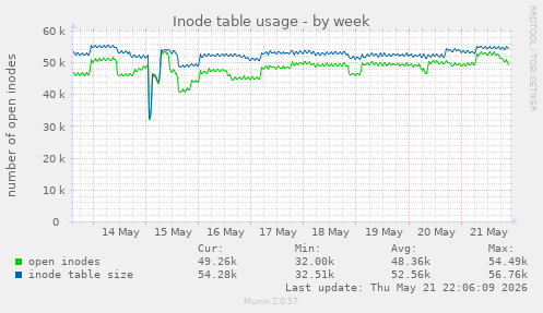 Inode table usage