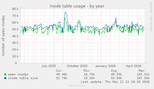 Inode table usage