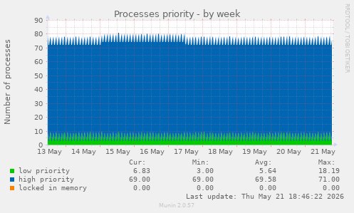 Processes priority