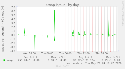 Swap in/out