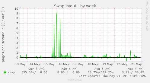 Swap in/out