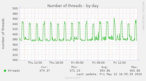 Number of threads