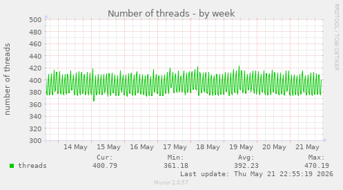 Number of threads