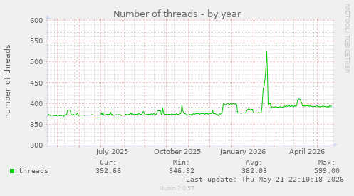 Number of threads