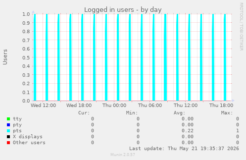 Logged in users