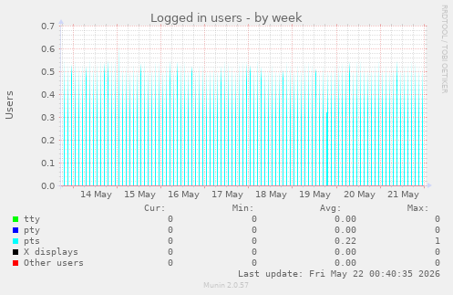 Logged in users
