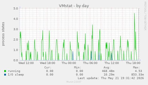 VMstat