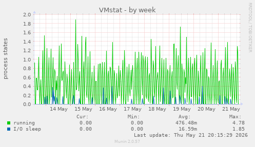 VMstat