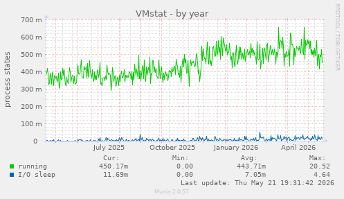VMstat