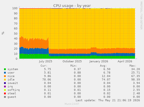 CPU usage