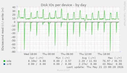 Disk IOs per device