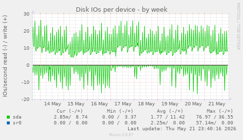 Disk IOs per device