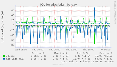 IOs for /dev/sda