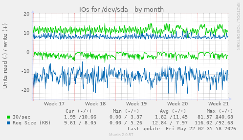 monthly graph