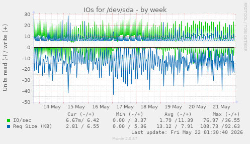 IOs for /dev/sda
