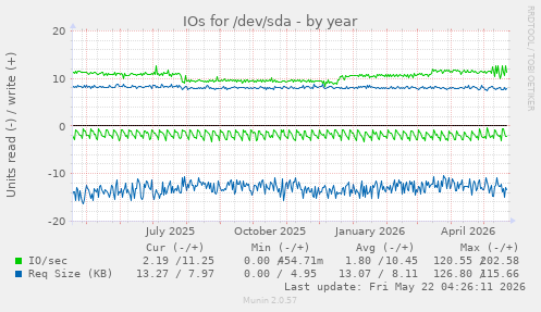 yearly graph