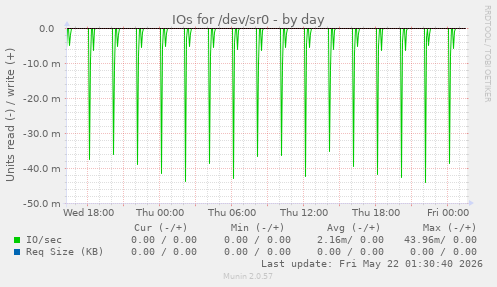 IOs for /dev/sr0