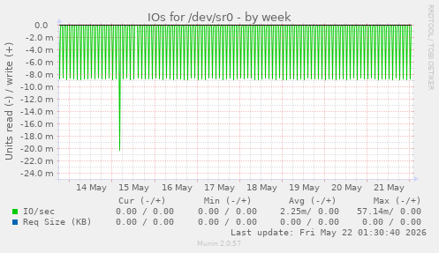 IOs for /dev/sr0