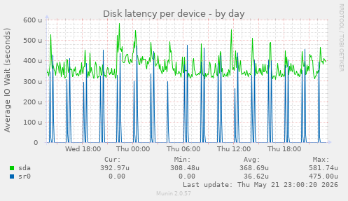 Disk latency per device