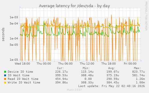 Average latency for /dev/sda