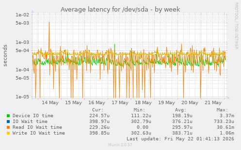 Average latency for /dev/sda