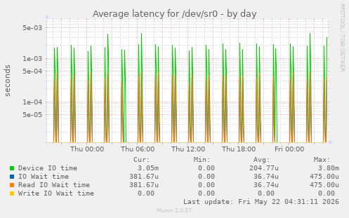 Average latency for /dev/sr0