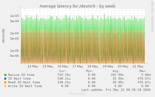 Average latency for /dev/sr0