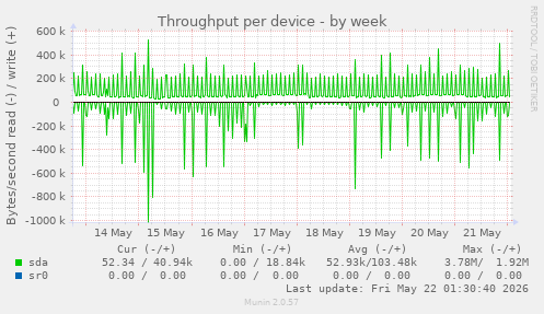 Throughput per device
