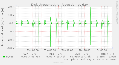 Disk throughput for /dev/sda