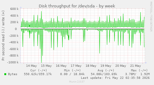 Disk throughput for /dev/sda