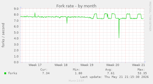 Fork rate