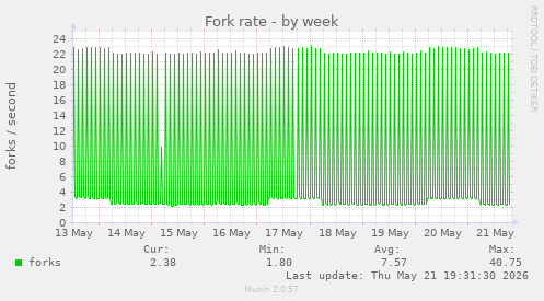Fork rate