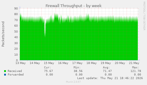 Firewall Throughput