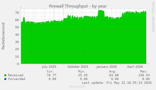 Firewall Throughput