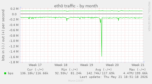 eth0 traffic