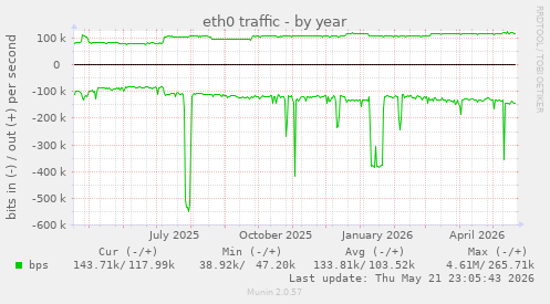 yearly graph