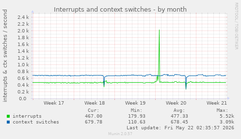 monthly graph
