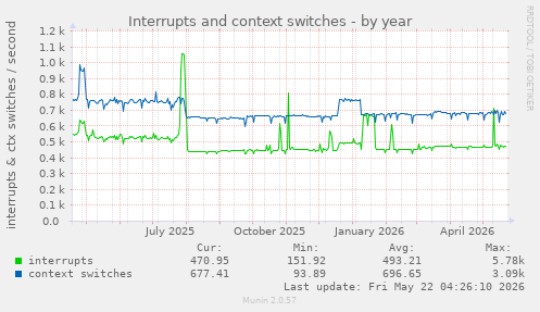 yearly graph