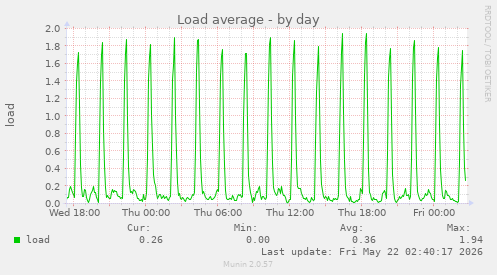 Load average