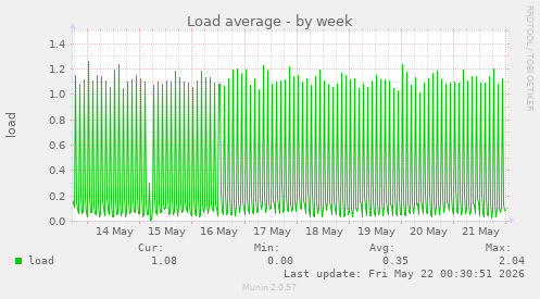 Load average