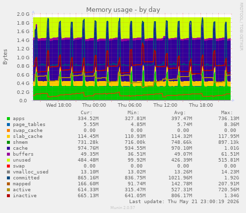 Memory usage