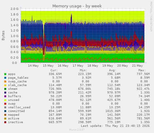 Memory usage