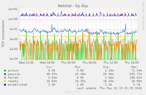 Netstat