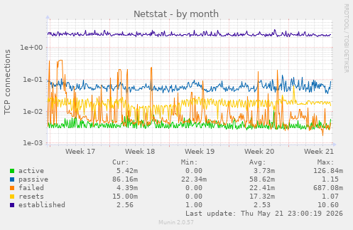 Netstat