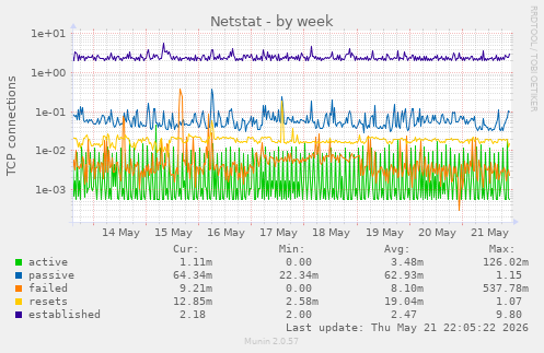 Netstat