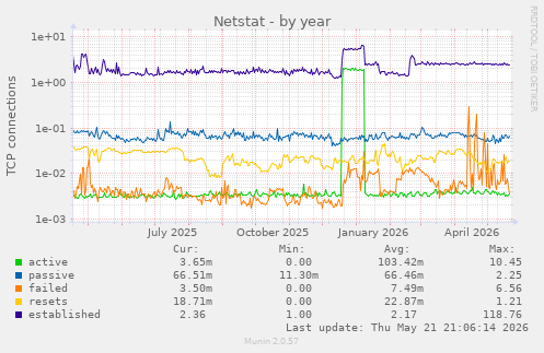 Netstat