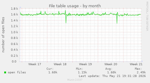File table usage