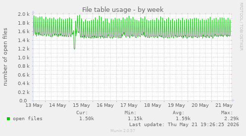 File table usage