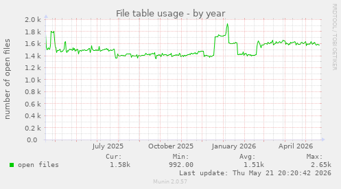 File table usage