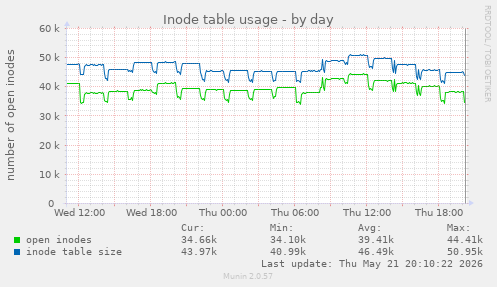 daily graph